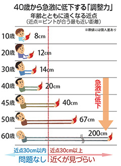 老眼について